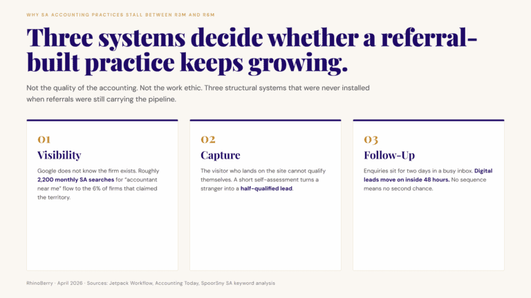 The 3 Reasons Why Your Accounting Practice Stopped Growing (And None Are About Your Work)