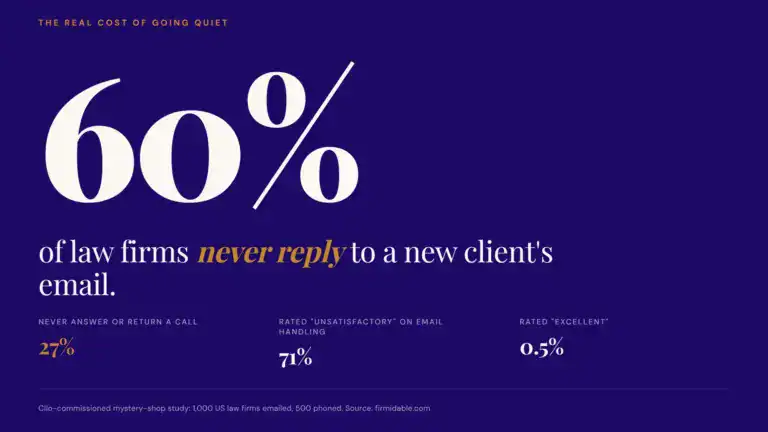 The Follow-Up Gap: Why Law Firm Leads Go Cold